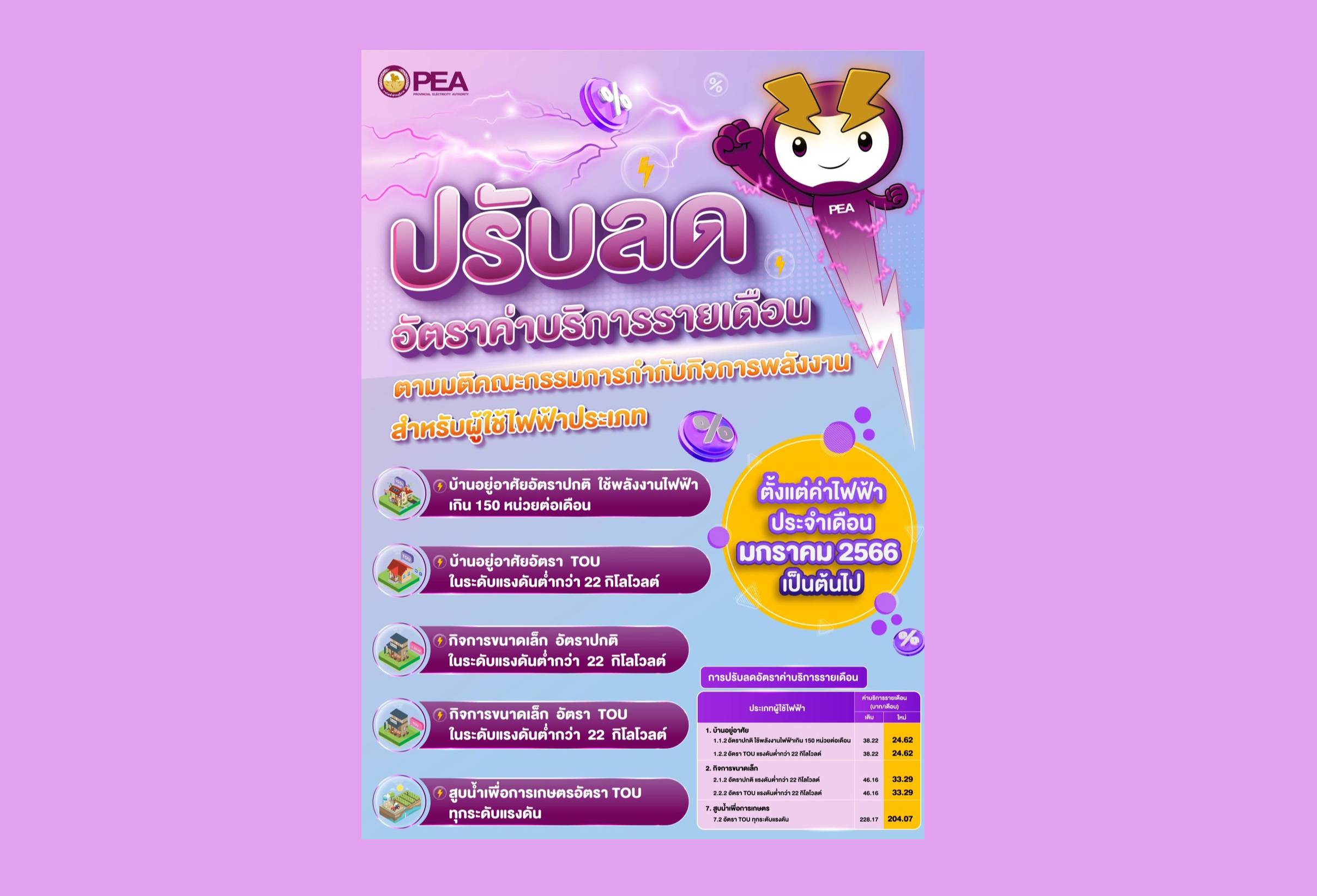 กฟภ.ปรับลดอัตราค่าบริการรายเดือน ตั้งแต่ค่าไฟฟ้าประจำเดือน ม.ค. 66 ...