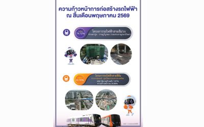 ส่องความคืบหน้างานก่อสร้างโครงการรถไฟฟ้าในความรับผิดชอบของ รฟม. ณ สิ้นเดือนพฤษภาคม 69