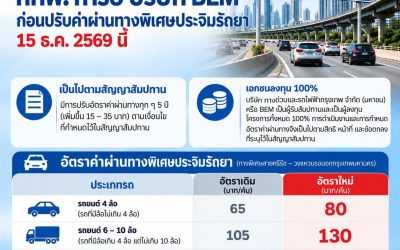 กทพ. - BEM เตรียมปรับขึ้นค่าผ่านทางด่วนประจิมรัถยา 15 ธ.ค. 69 