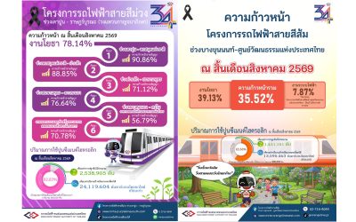 ส่องความก้าวหน้างานก่อสร้างโครงการรถไฟฟ้าในความรับผิดชอบของ รฟม. สิ้นเดือนสิงหาคม 69  