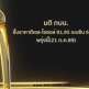 มติ กบน. ขึ้นราคาดีเซล-โซฮอล์91,95 เบนซิน 60 สต.พรุ่งนี้(21 ต.ค.69) 